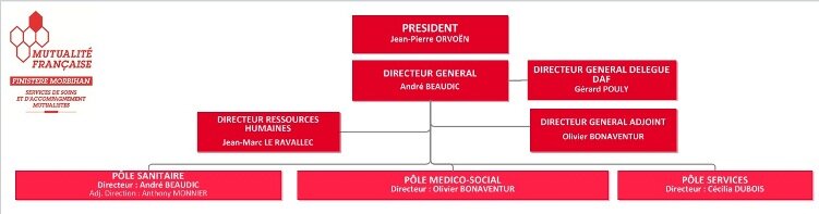 Organigramme Direction MFFM 20121012 essai